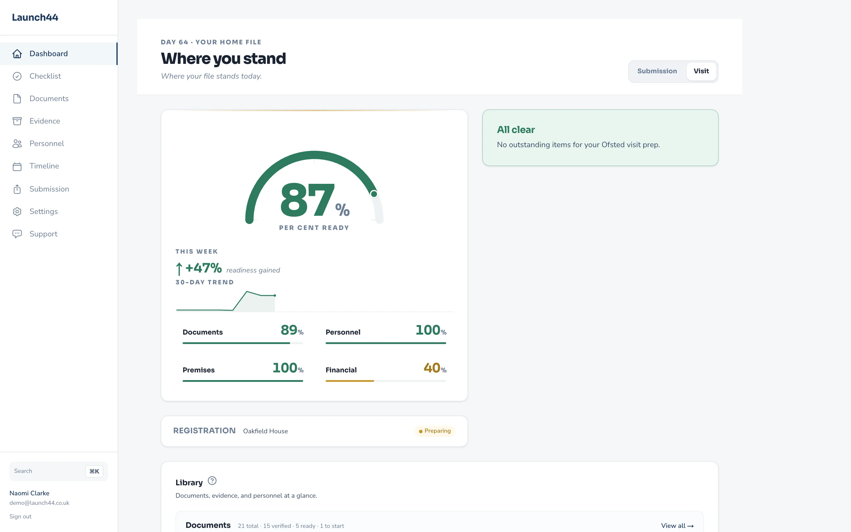Launch44 readiness dashboard in Visit-readiness mode: an 87% gauge, this-week momentum, four dimension scores, and an 'All clear' status confirming no outstanding items for the Ofsted visit